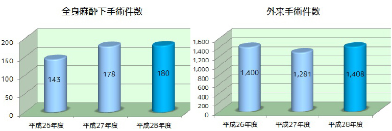 口腔外科手術件数