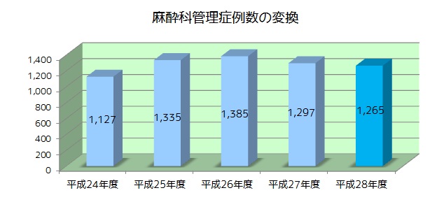 麻酔科管理症例数の変換
