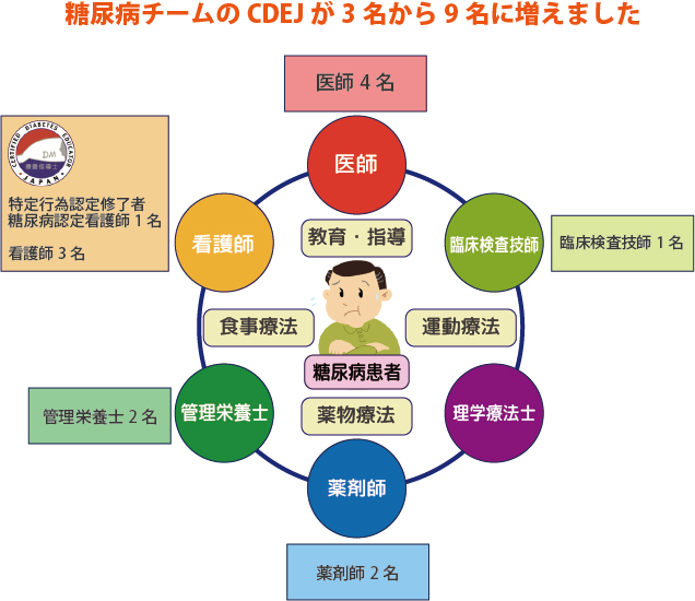 DMチーム(CDEJ)